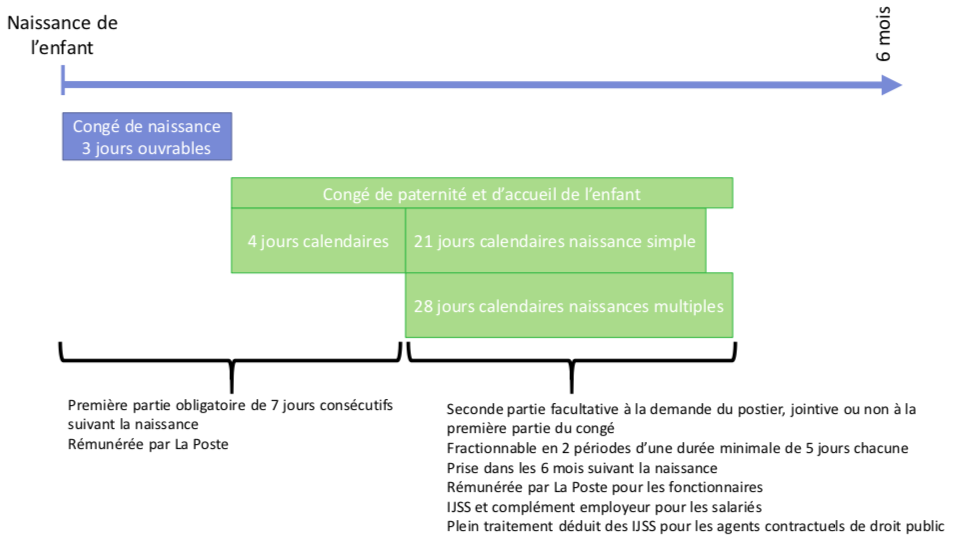 tableau des congés pour naissance à la poste